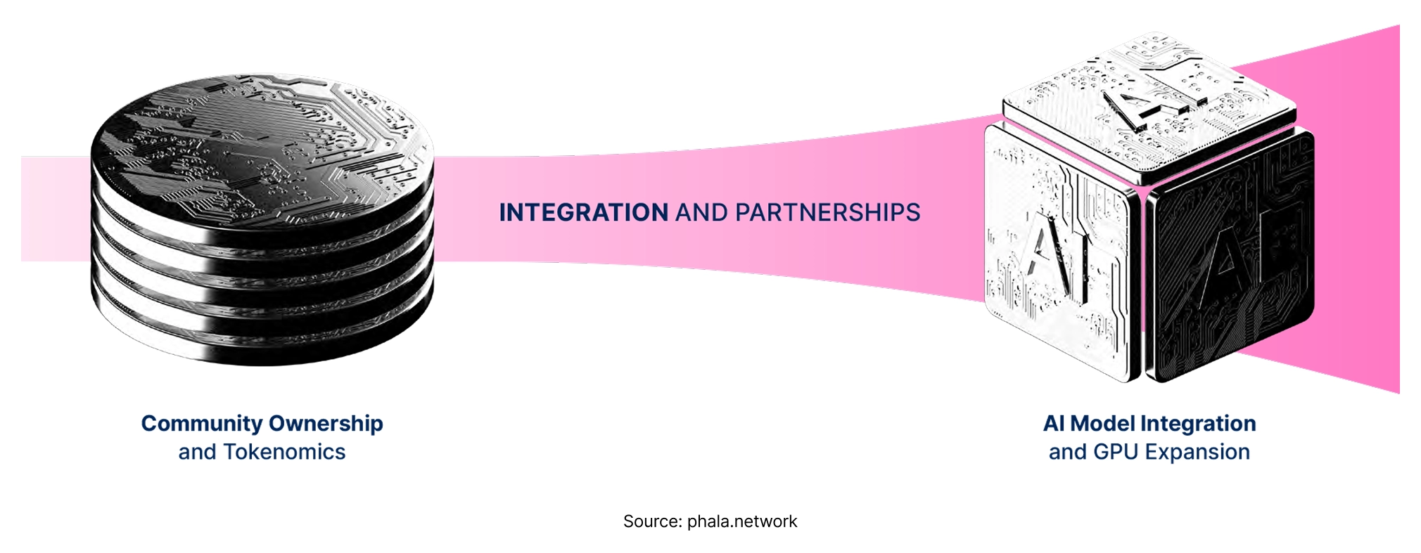 Integration and partnership