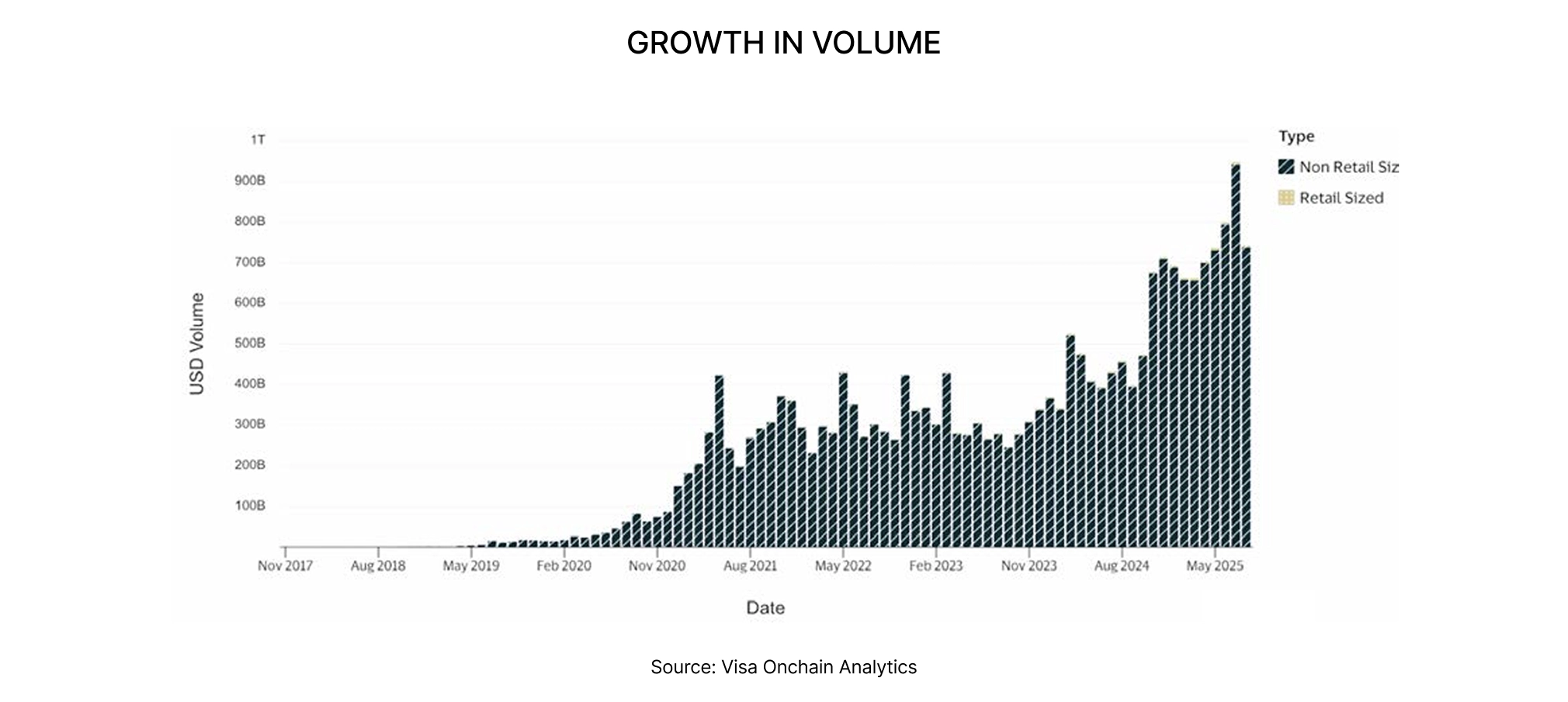 GROWTH IN VOLUME