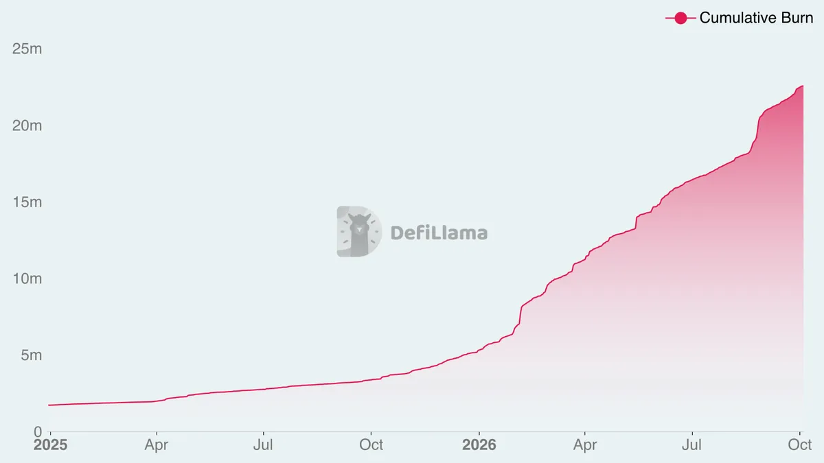 CUMULATIVE BURN - DefiLlama