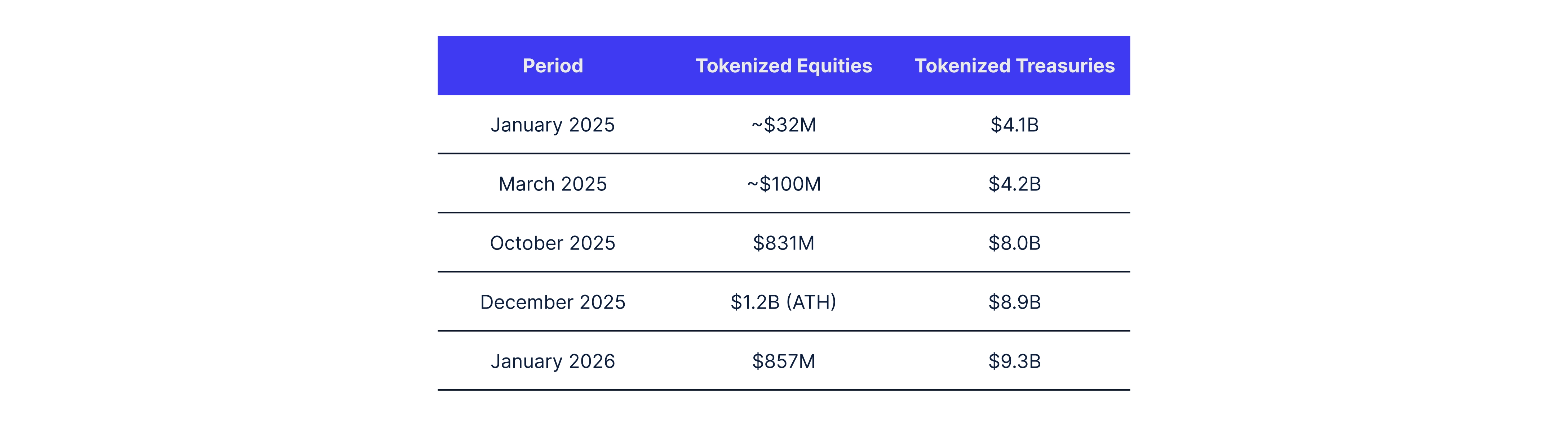 Sentora report - IMG 6 - Tokenized equities per month