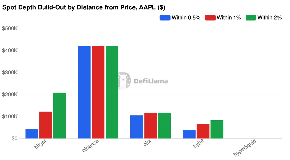 Spot Depth Build-Out by Distance from Price, AAPL ($)