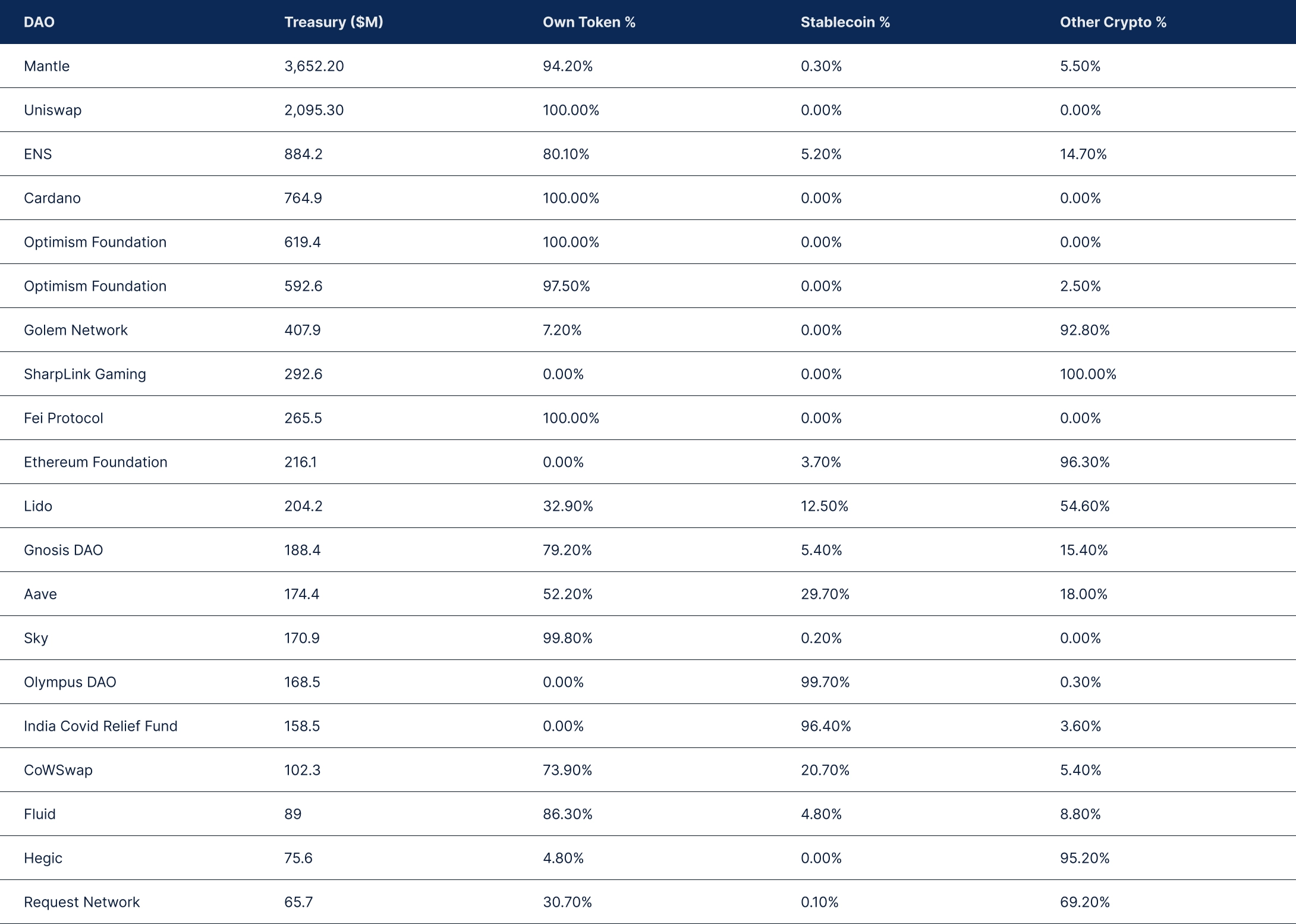 State of DeFI 2025 - Governance, Token Design, And Airdrops.