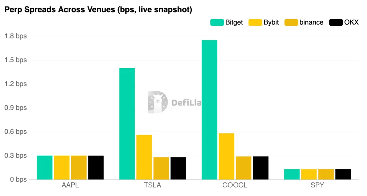 Perp Spreads Across Venues (bps, live snapshot)