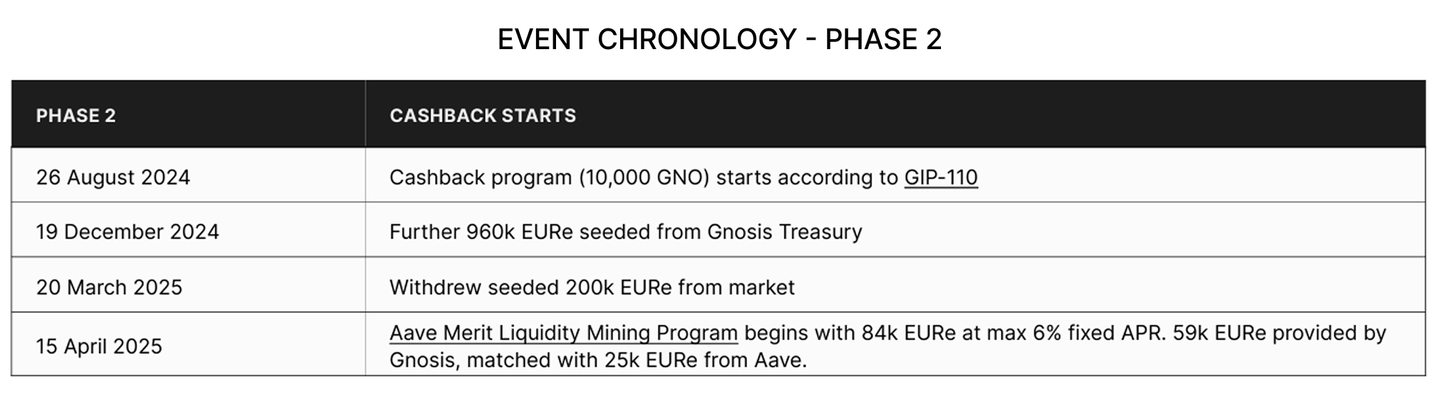Event Chronology - Phase 2