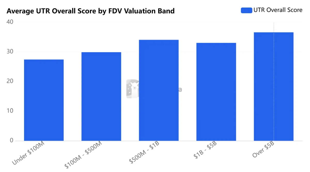 AVERAGE UTR OVERALL SCORE BY FDV VALUATION