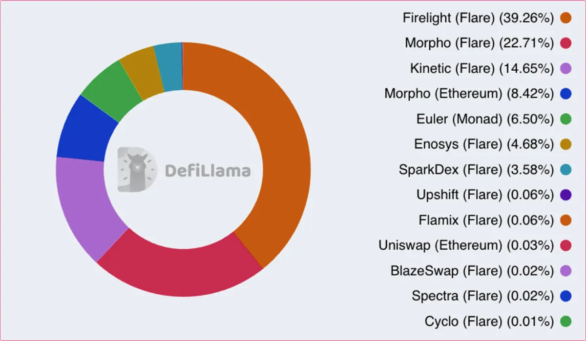FXRP DISTRIBUTION ACROSS DEFI PROTOCOLS   AS OF OCTOBER 5 - DefiLlama