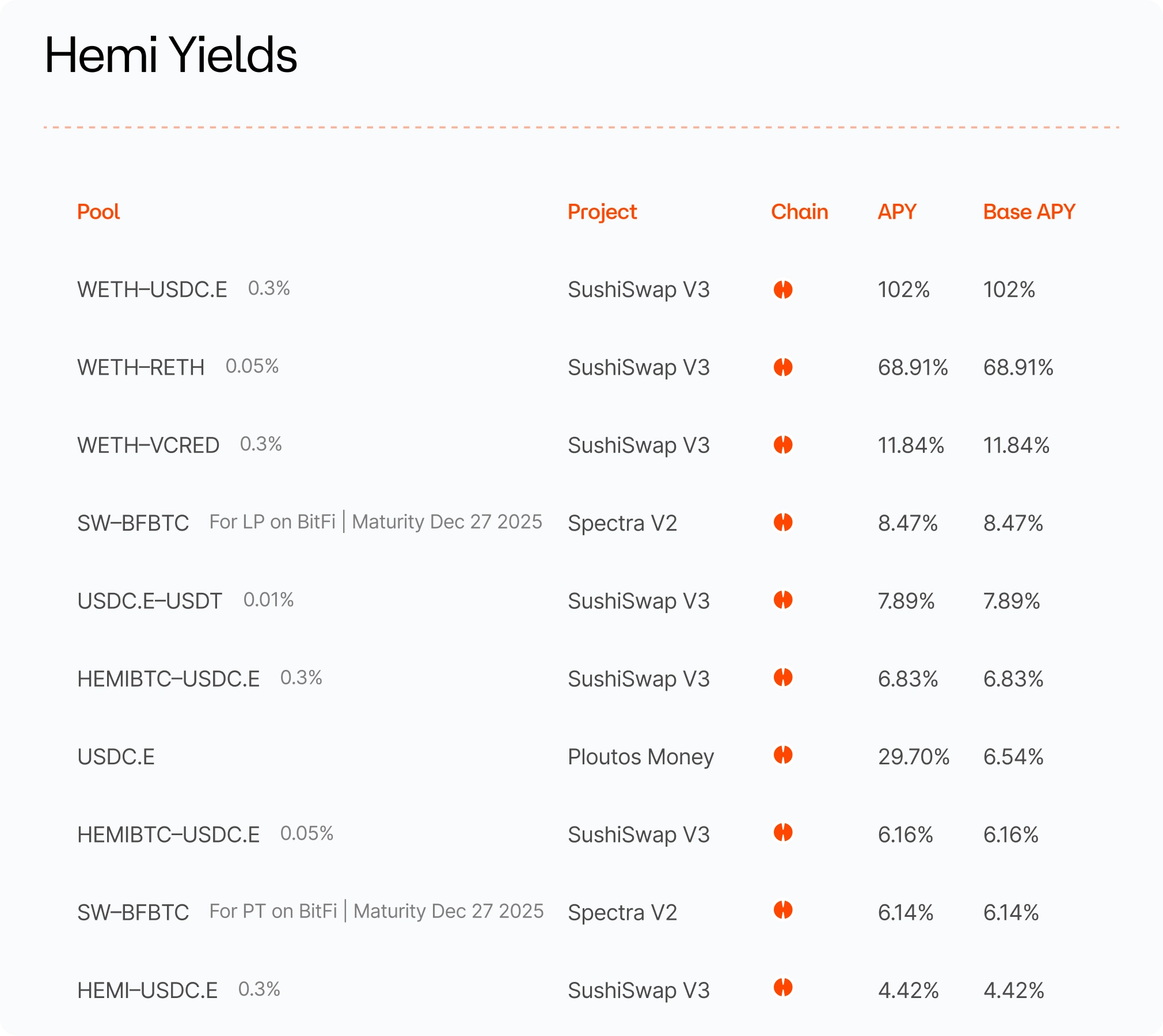 Hemi yields