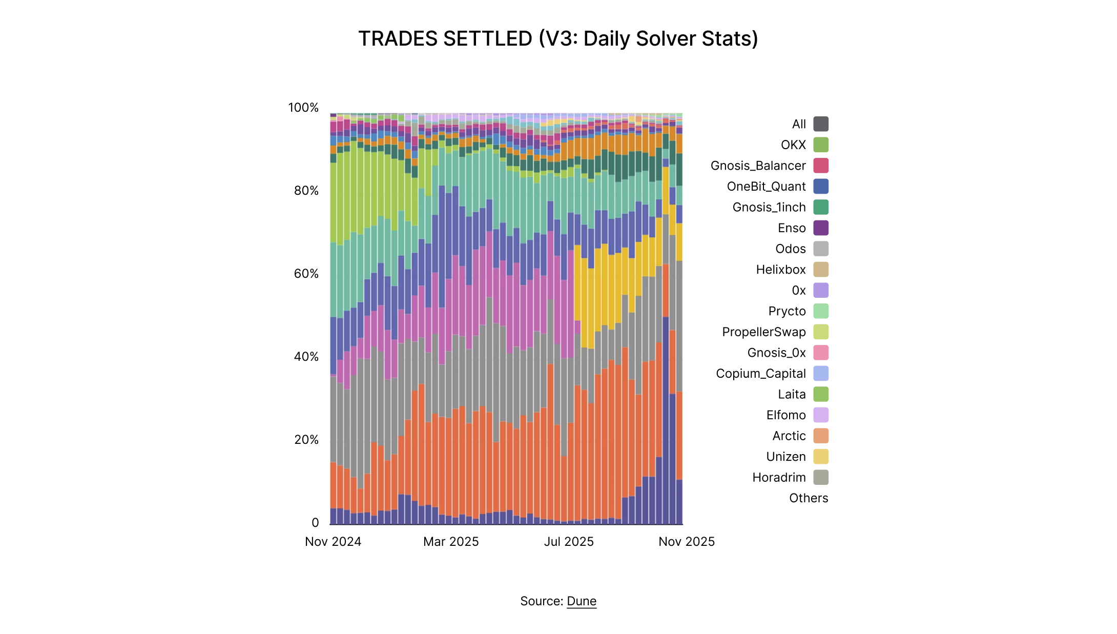 State of DeFi 2025 - Execution, MEV, Privacy, And Market Integrity.
