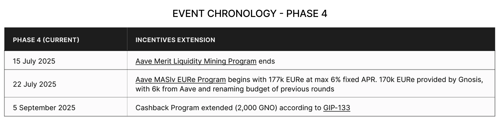 Event chronology - Phase 4