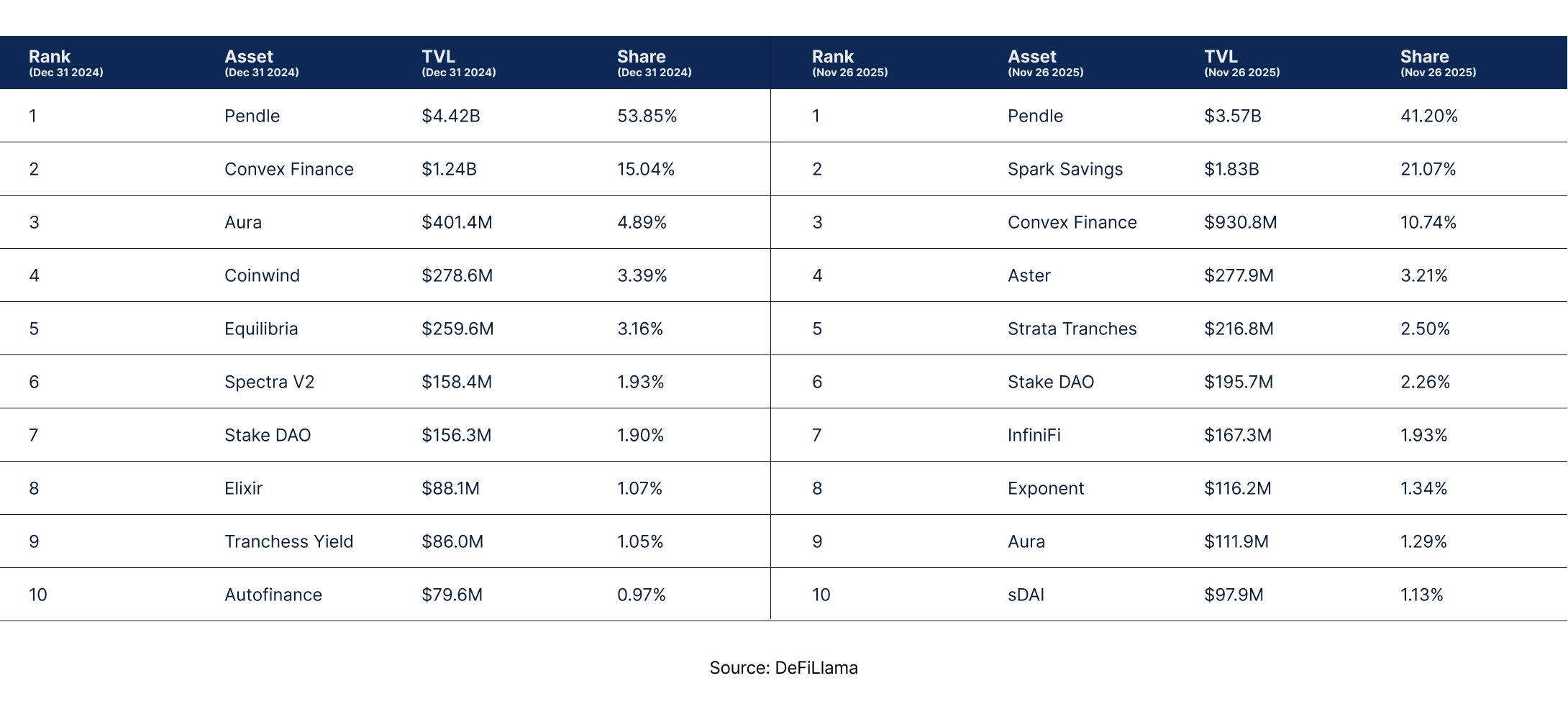 State of DeFi - Credit, Yield, Staking, Restaking, And RWA Collateral.