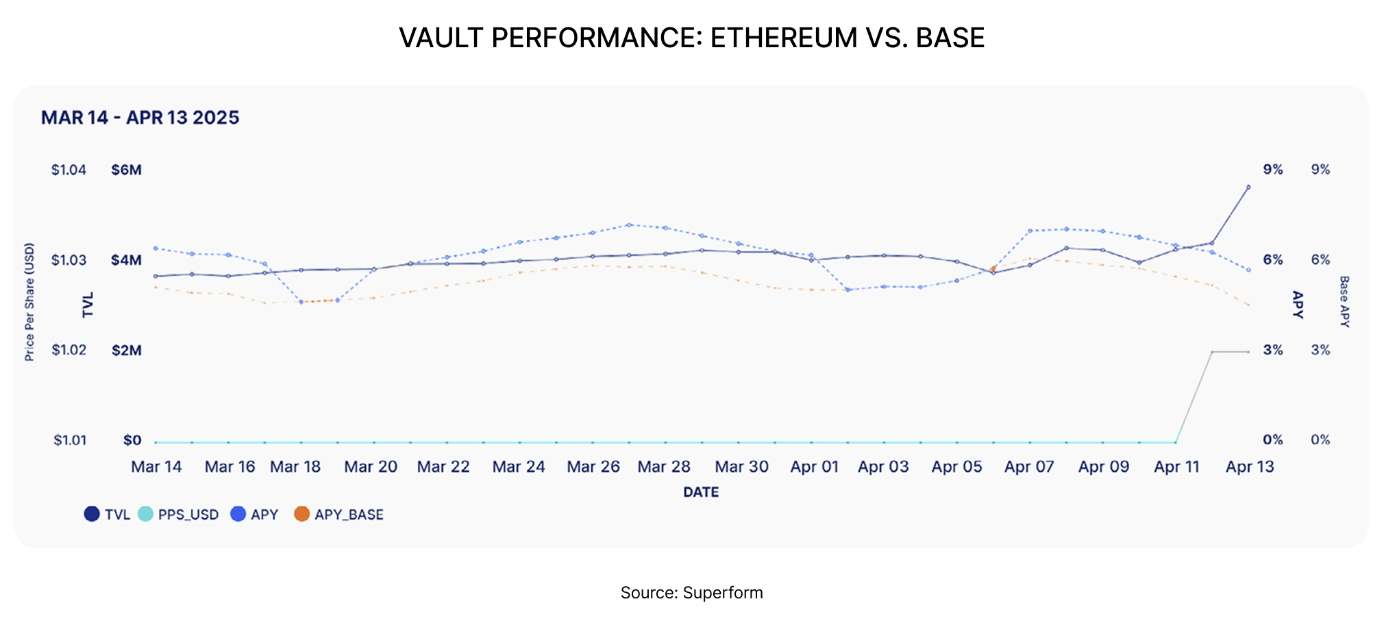 Vault performance: Ethereum vs. Base
