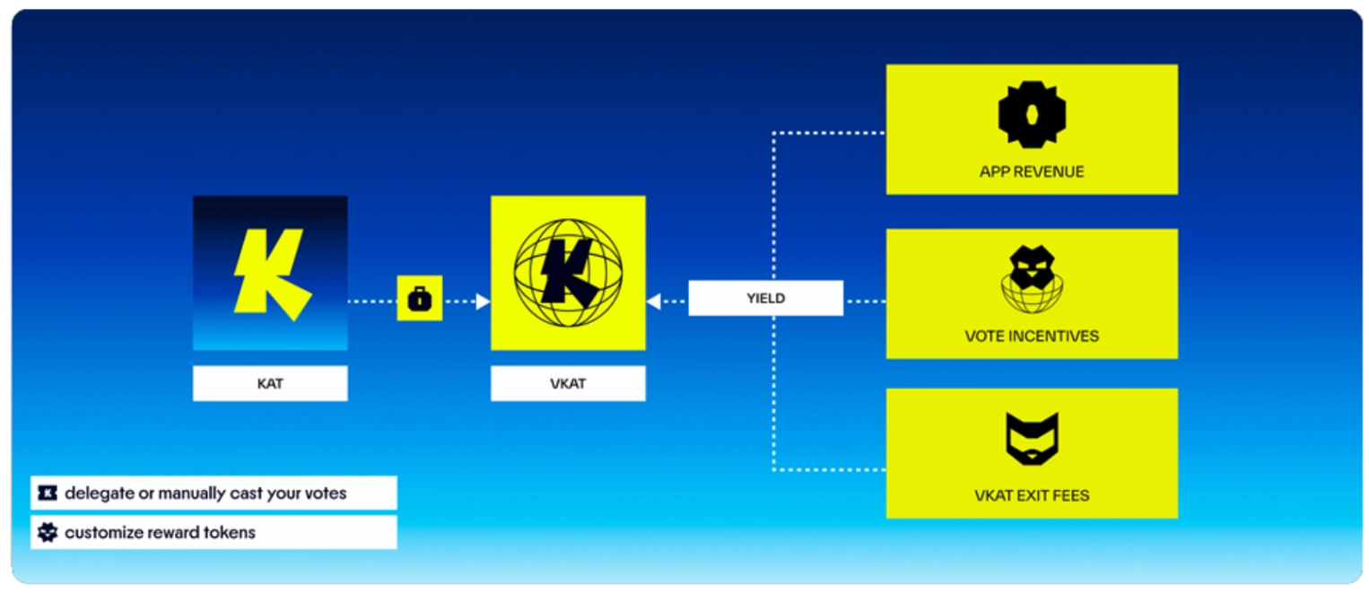 The global vote incentives market: vKAT.