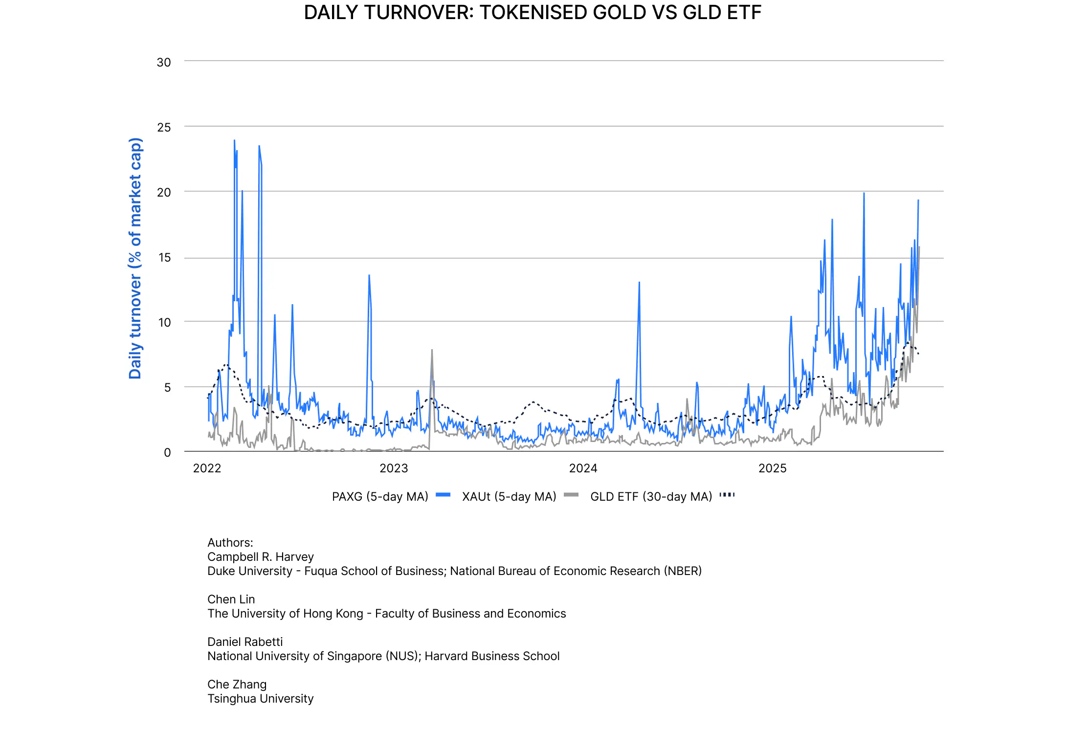 Daily turnover: Tokenised gold vs GLD ETF