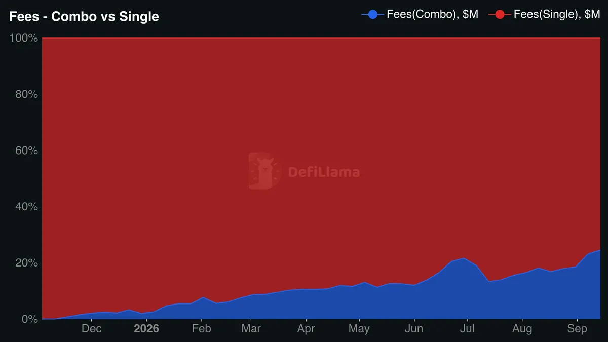Fees - Combo vs Single
