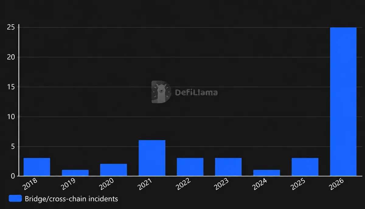Bridge and cross-chain hack incidents by year - DefiLlama