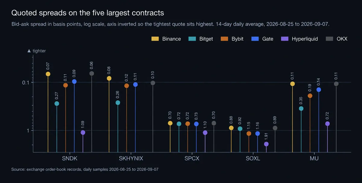 Quoted spreads on the five largest contracts