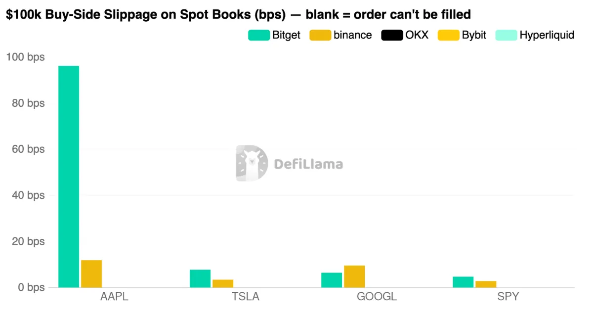 $100k Buy-Side Slippage on Spot Books (bps) - blank = order can't be filled