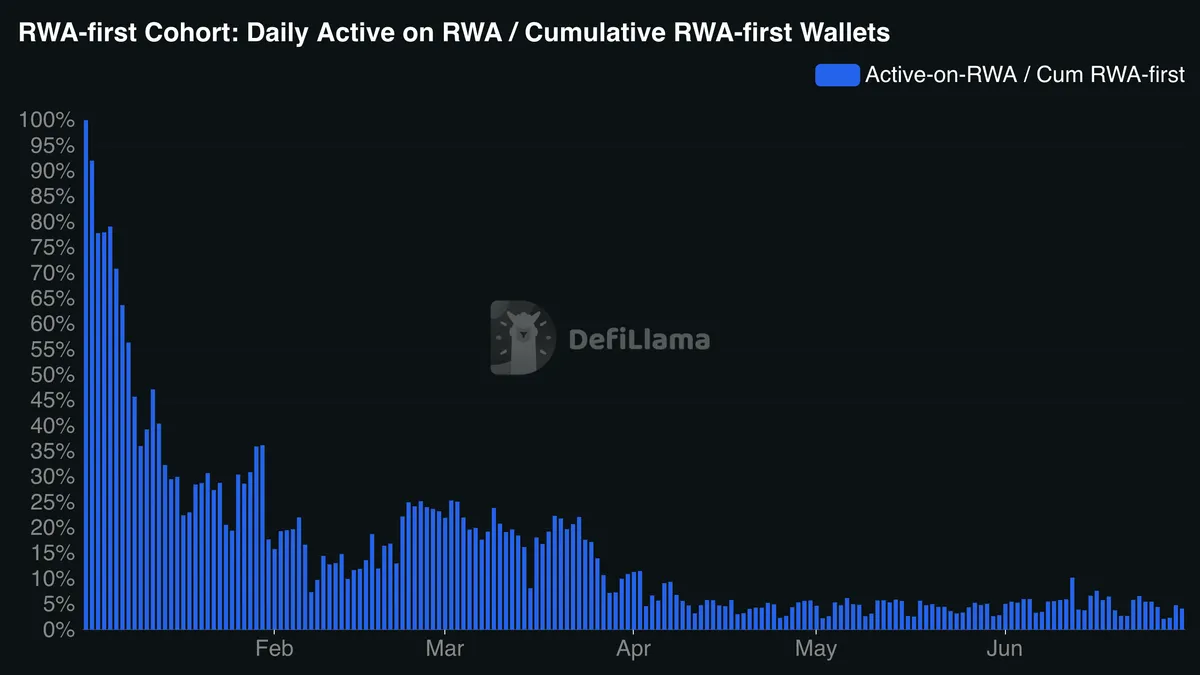 rwa first cohort daily active on rwa cumulative rwa first wallets 2026 08 04