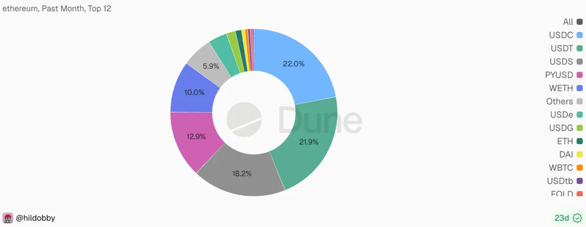 DISTRIBUTION OF SANDWICHED TOKENS - PAST SIX MONTHS