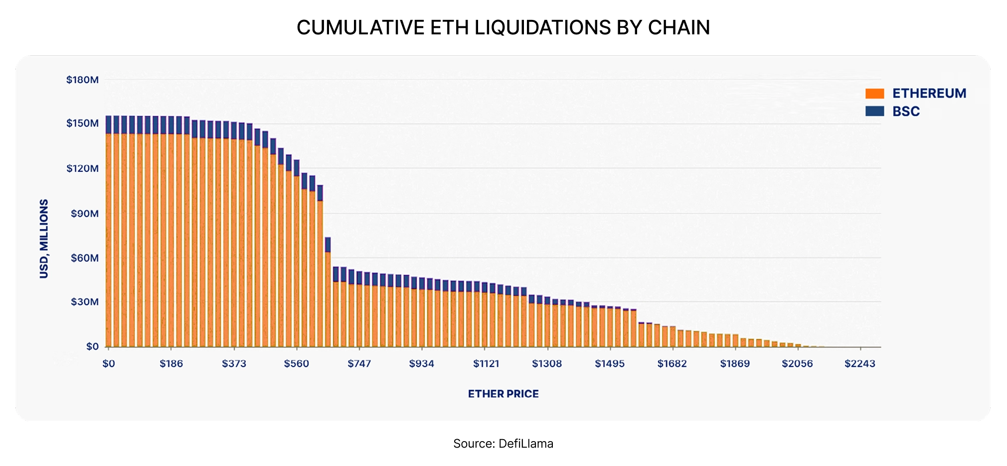 CUMULATIVE ETH LIQUIDATIONS BY CHAIN