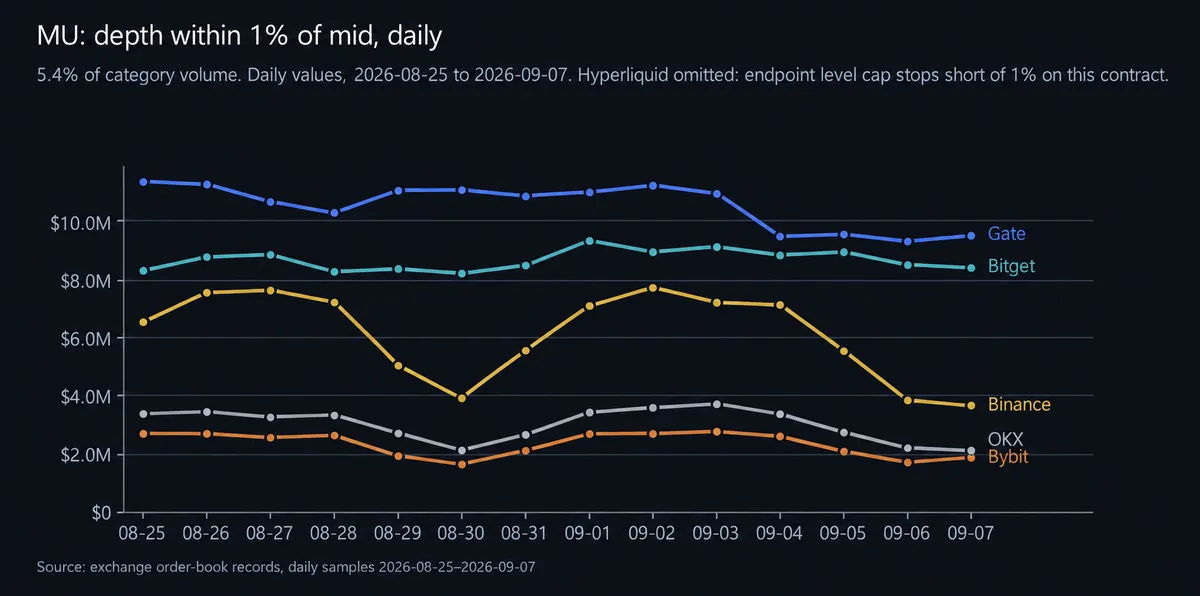 MU: depth within 1% of mid, daily