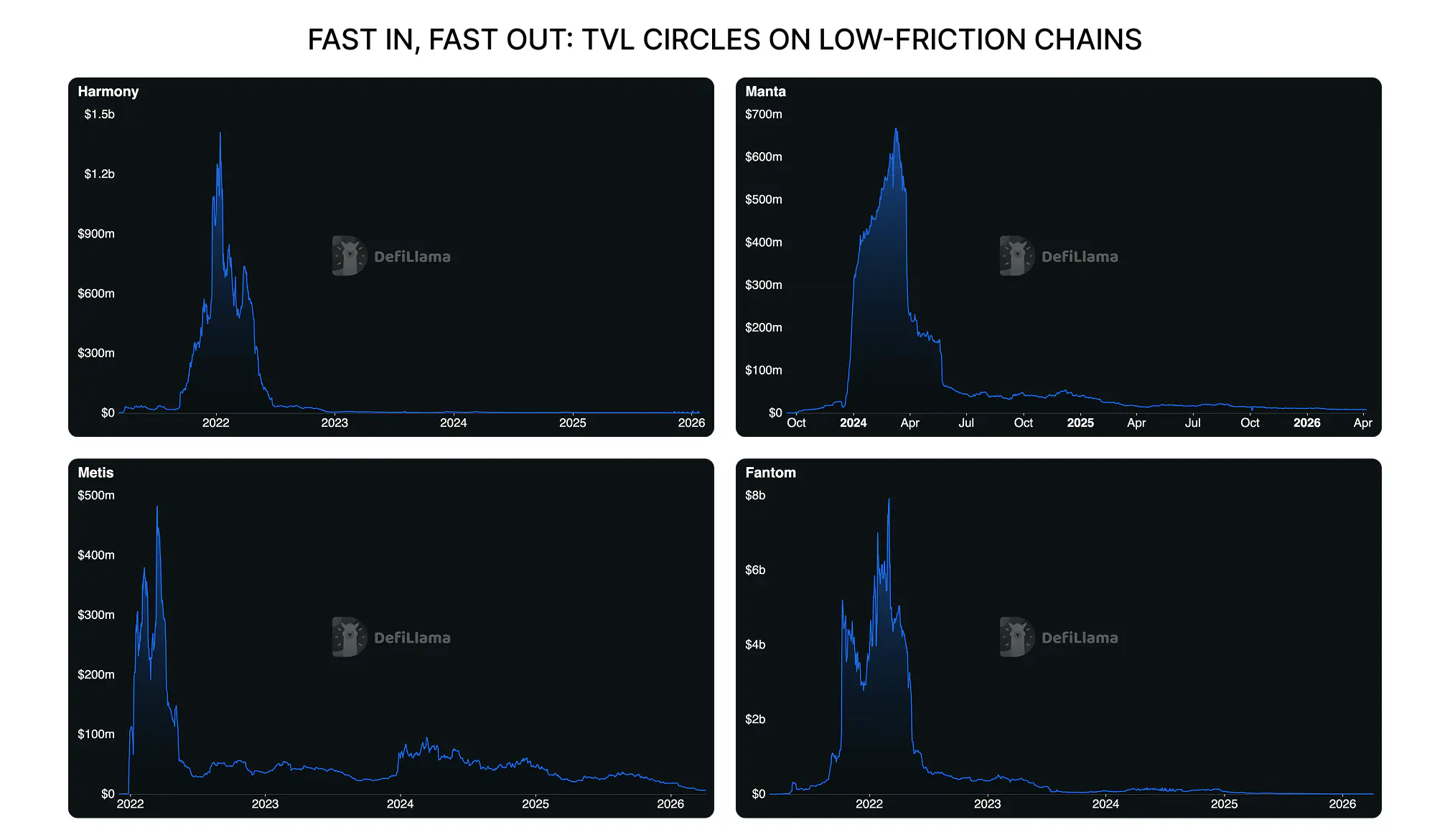 Fast In, Fast Out: TVL Circles on Low-Friction Chains