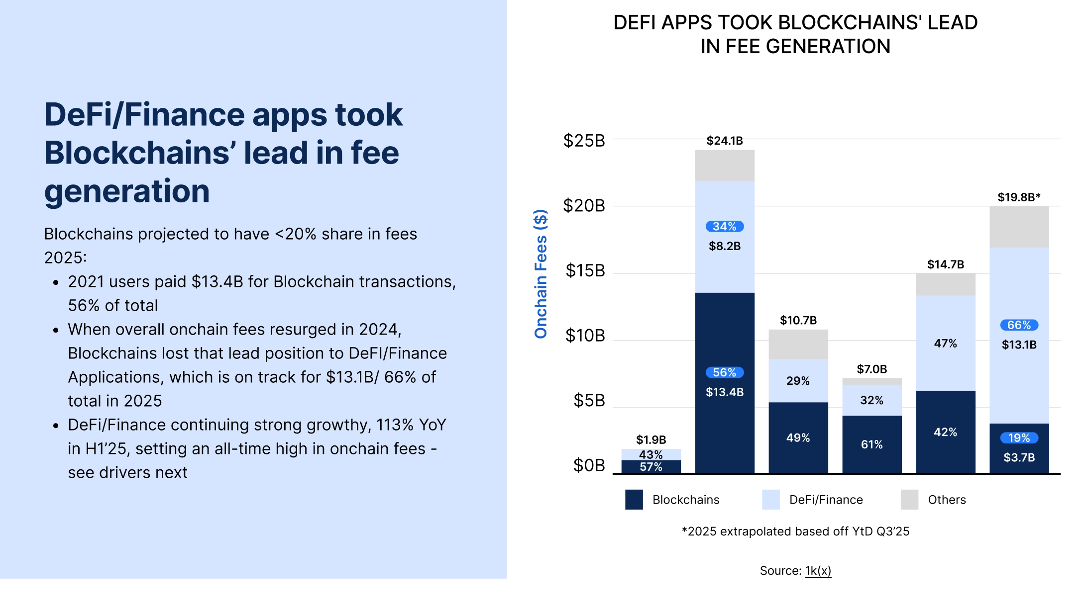 State of DeFi 2025 - Capital And Revenue Map.