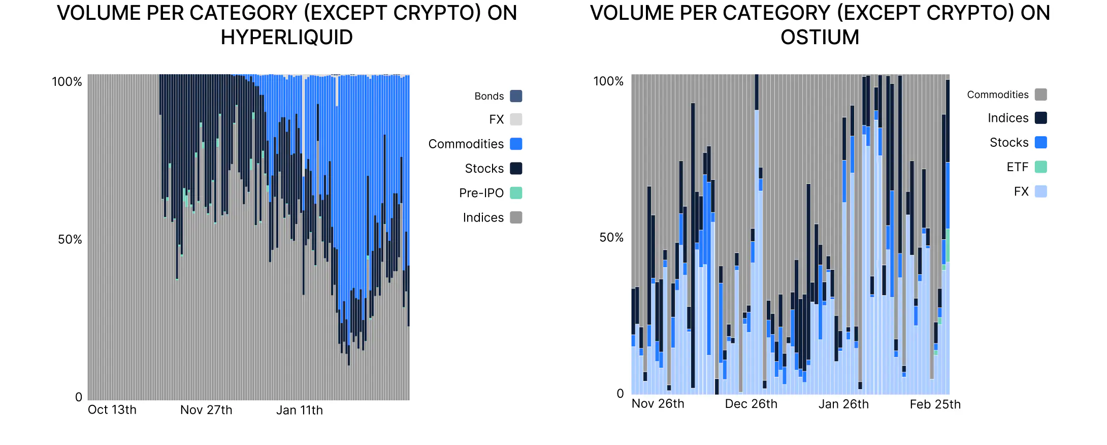 Volume per category (except crypto) on Hyperliquid and Ostium