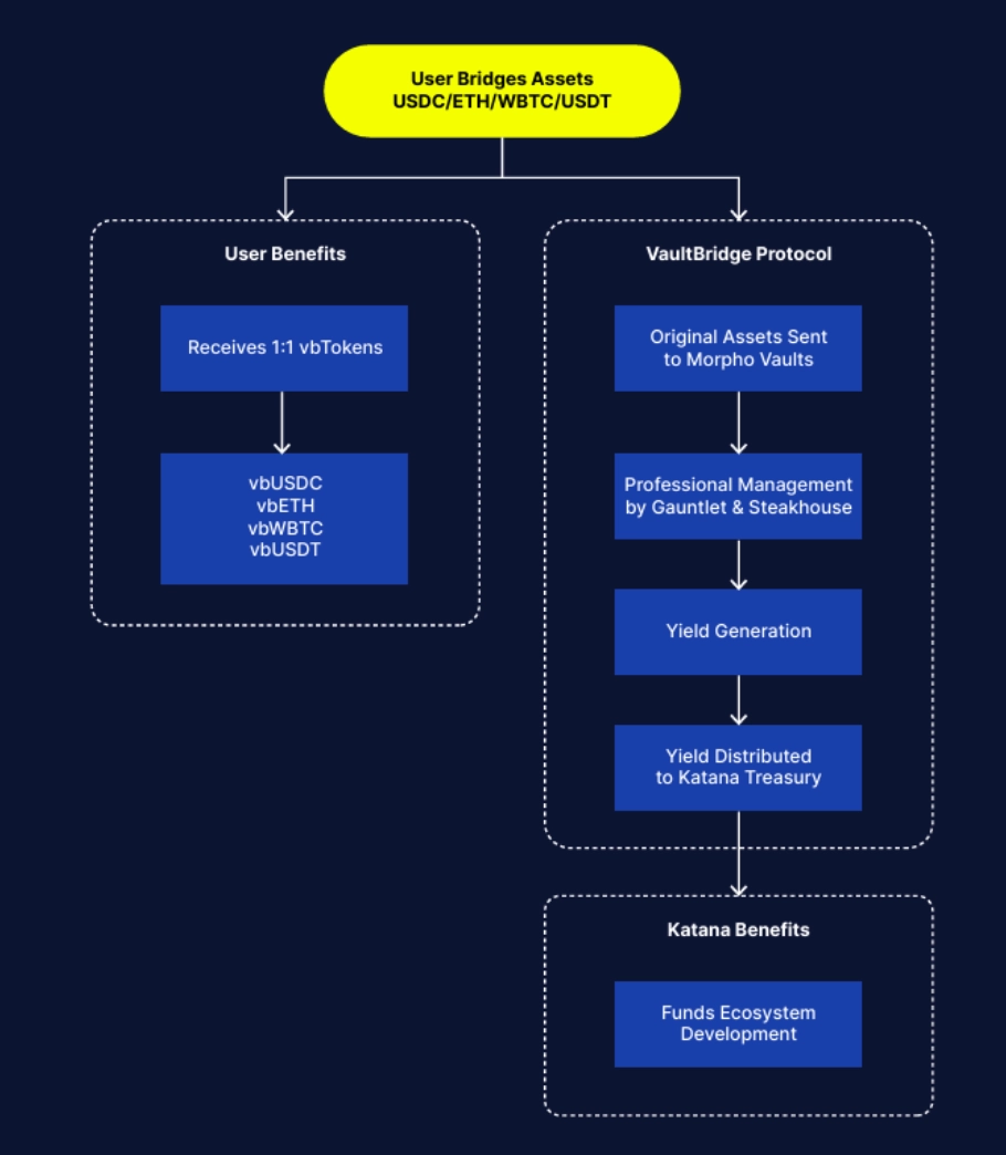 User Bridges Assets.