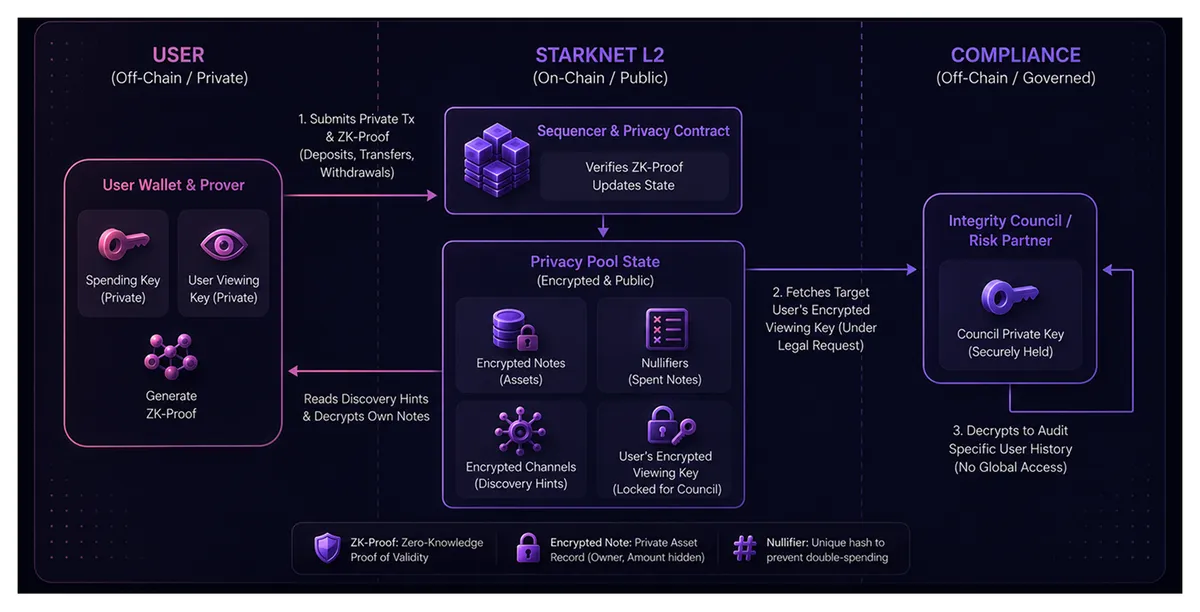 CHARTS  Starknet 10