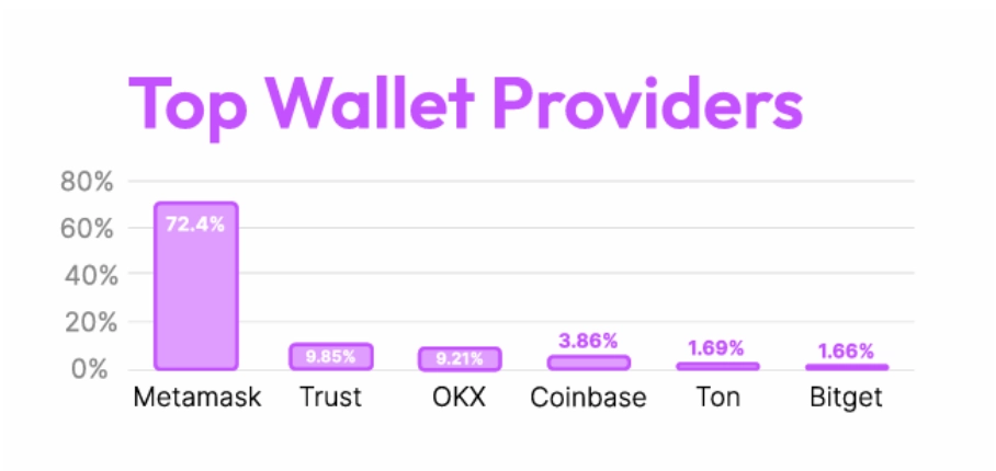 Top wallet providers.
