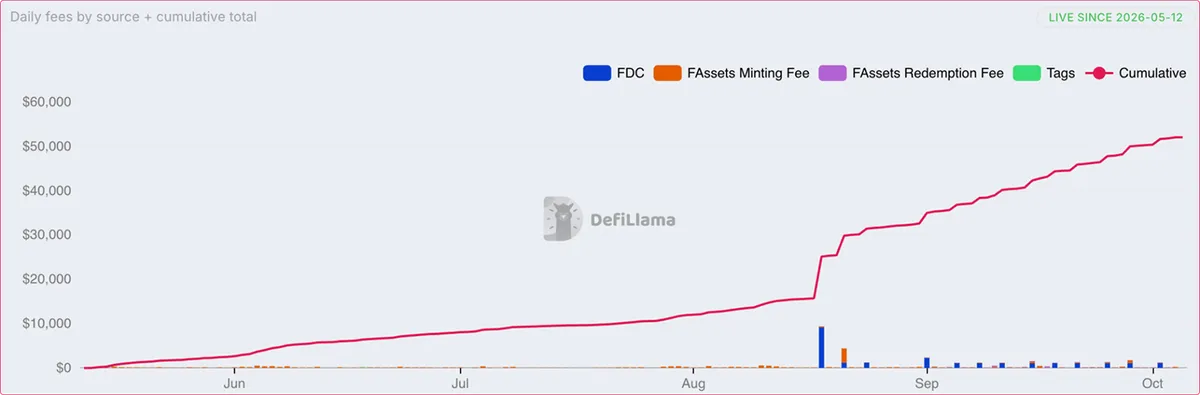 FIRE FEES COLLECTED (USD) - DefiLlama