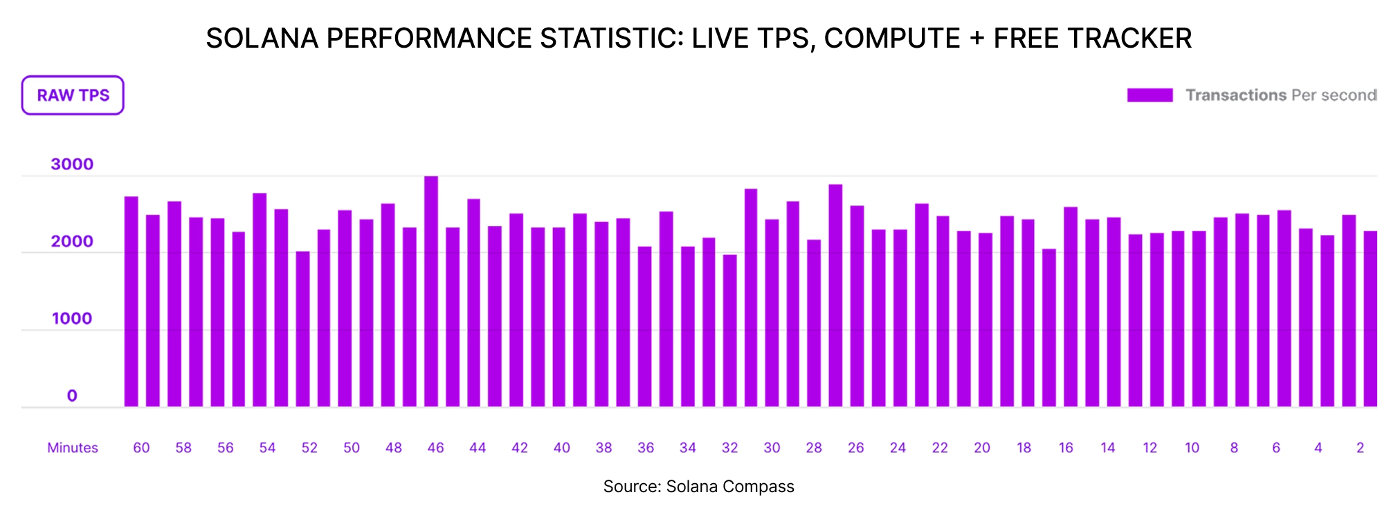 SOLANA PERFORMANCE STATISTIC: LIVE TPS, COMPUTE + FREE TRACKER