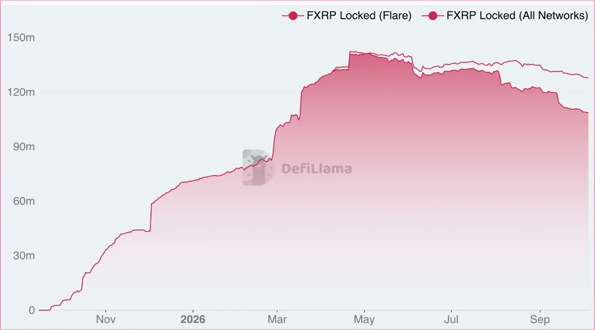 FXRP SUPPLY - DefiLlama