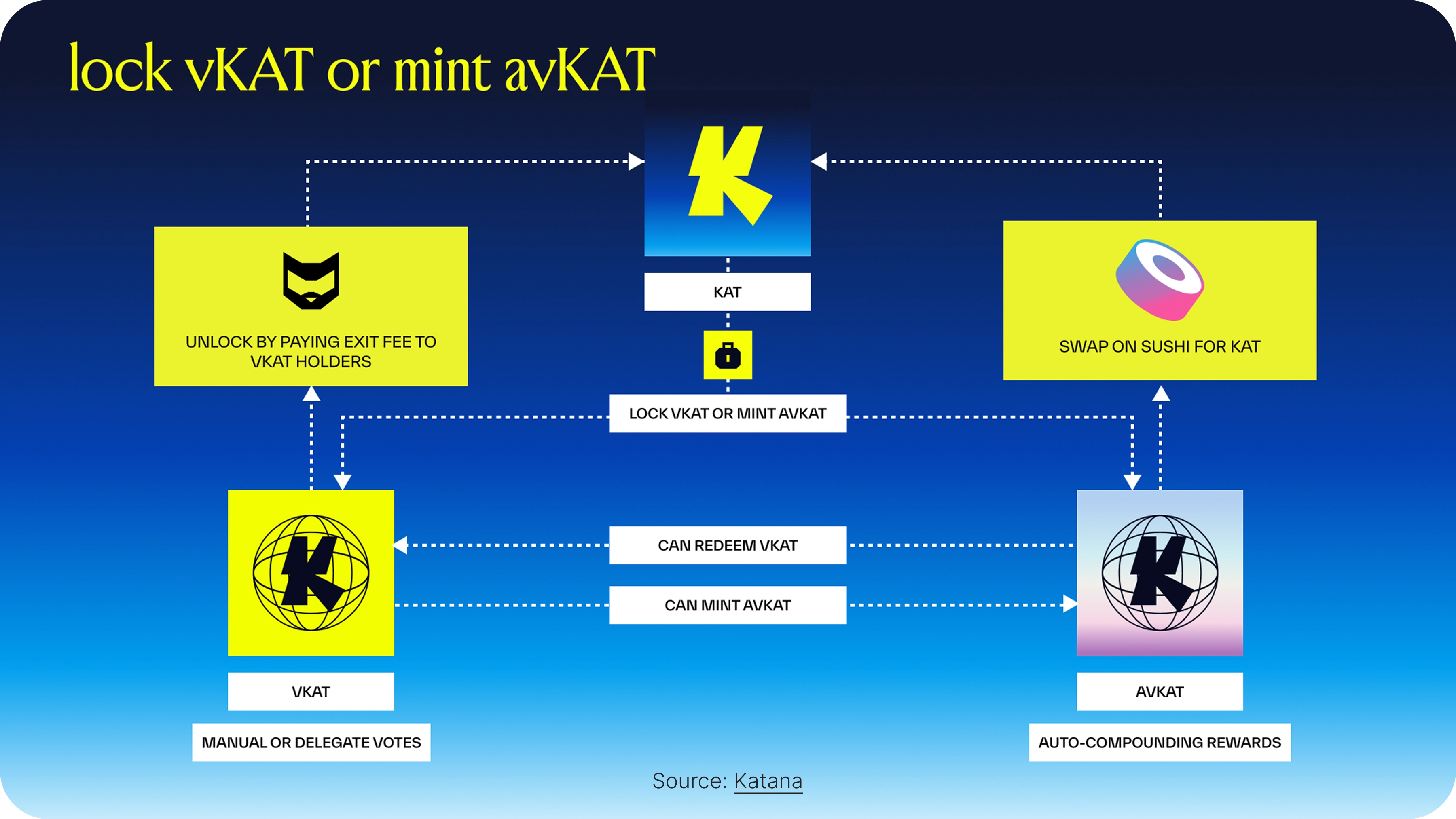 Katana: Bringing ve(3,3) to the Chain Level - IMG 6