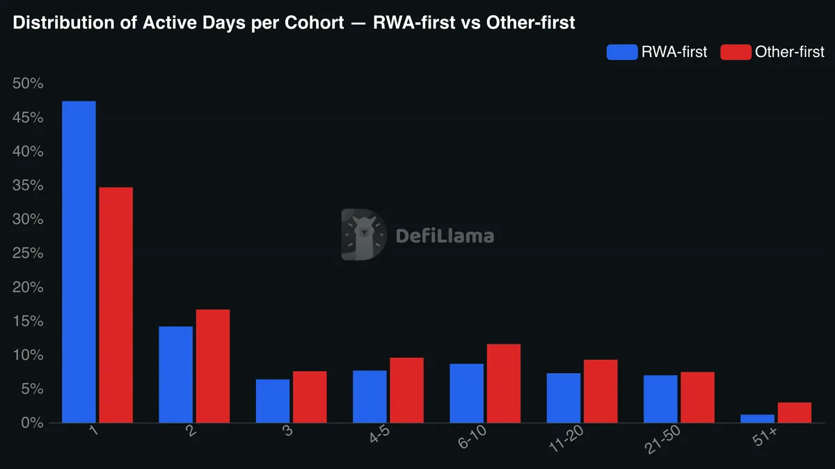 distribution of active days per cohort rwa first vs other first 2026 08 04