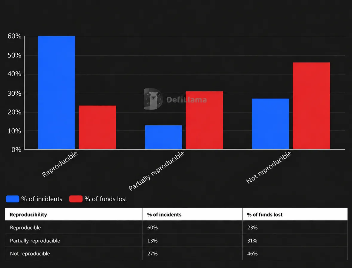 Al-reproducibility of historical crypto hacks: incidents vs. dollars lost - DefiLlama