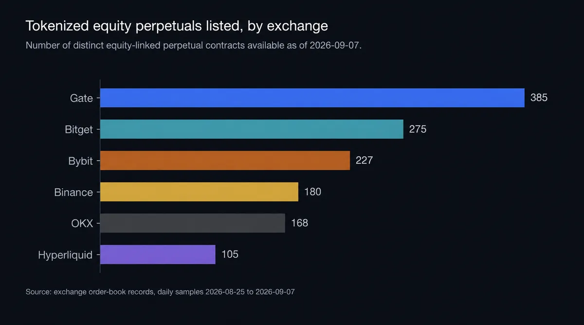 Tokenized equity perpetuals listed, by exchange