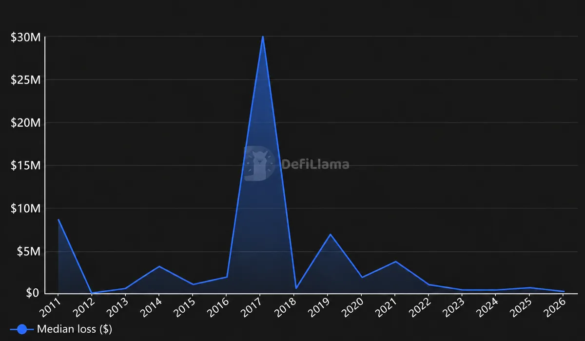 Median loss per hack incident by year - DefiLlama