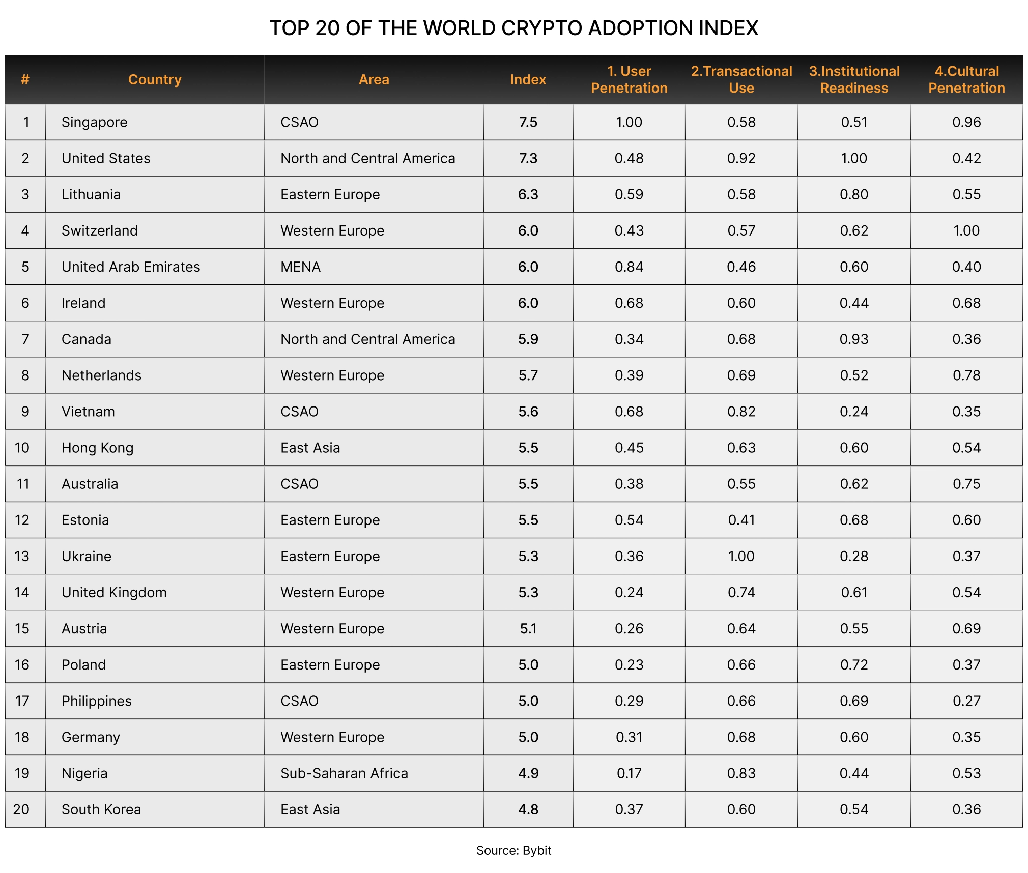 Top 20 of the World Crypto Adoption Index