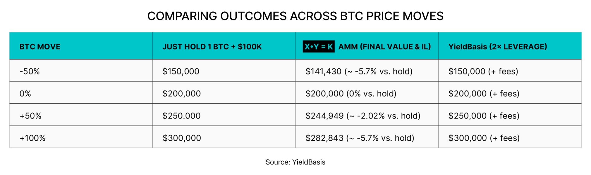 COMPARING OUTCOMES ACROSS BTC PRICE MOVES