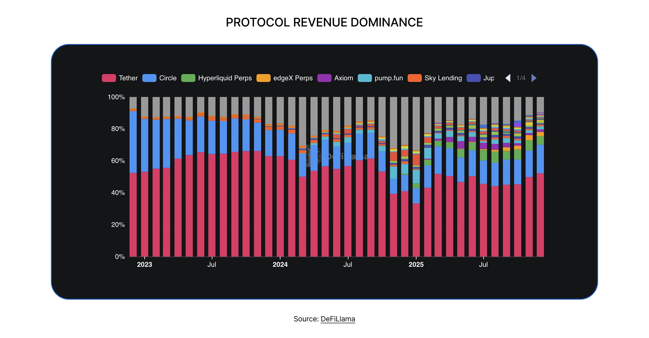 State of DeFi 2025 - Capital And Revenue Map.