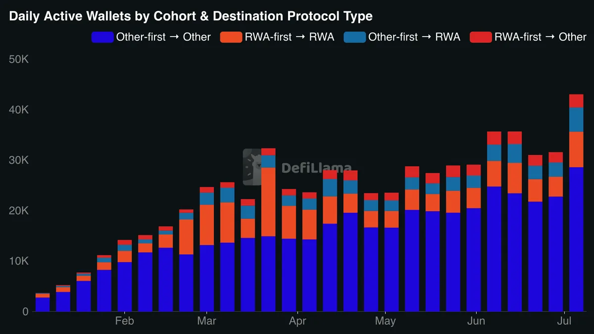 daily active wallets by cohort destination protocol type 2026 08 04