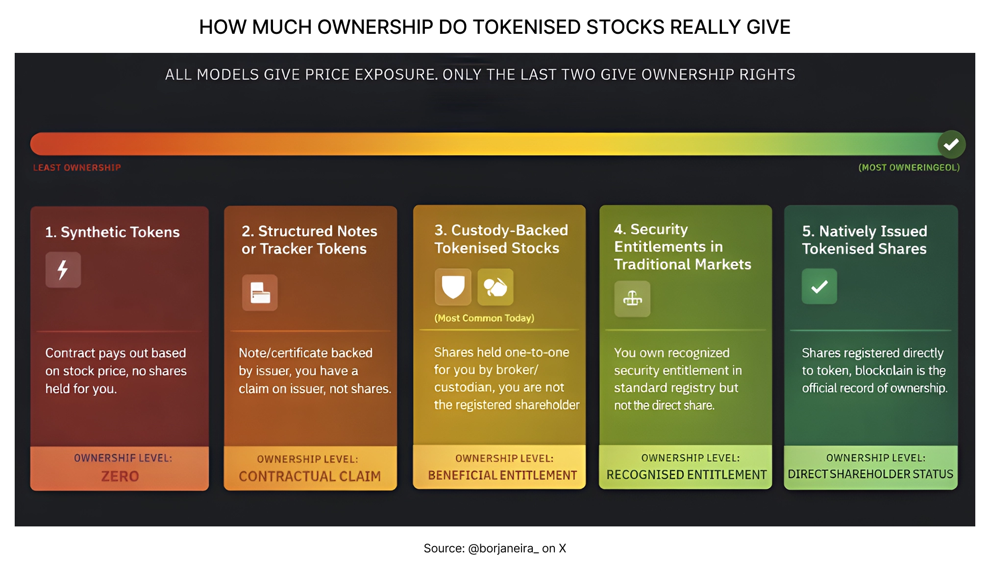 Spotlight - Tokenised stocks: What’s really under the hood