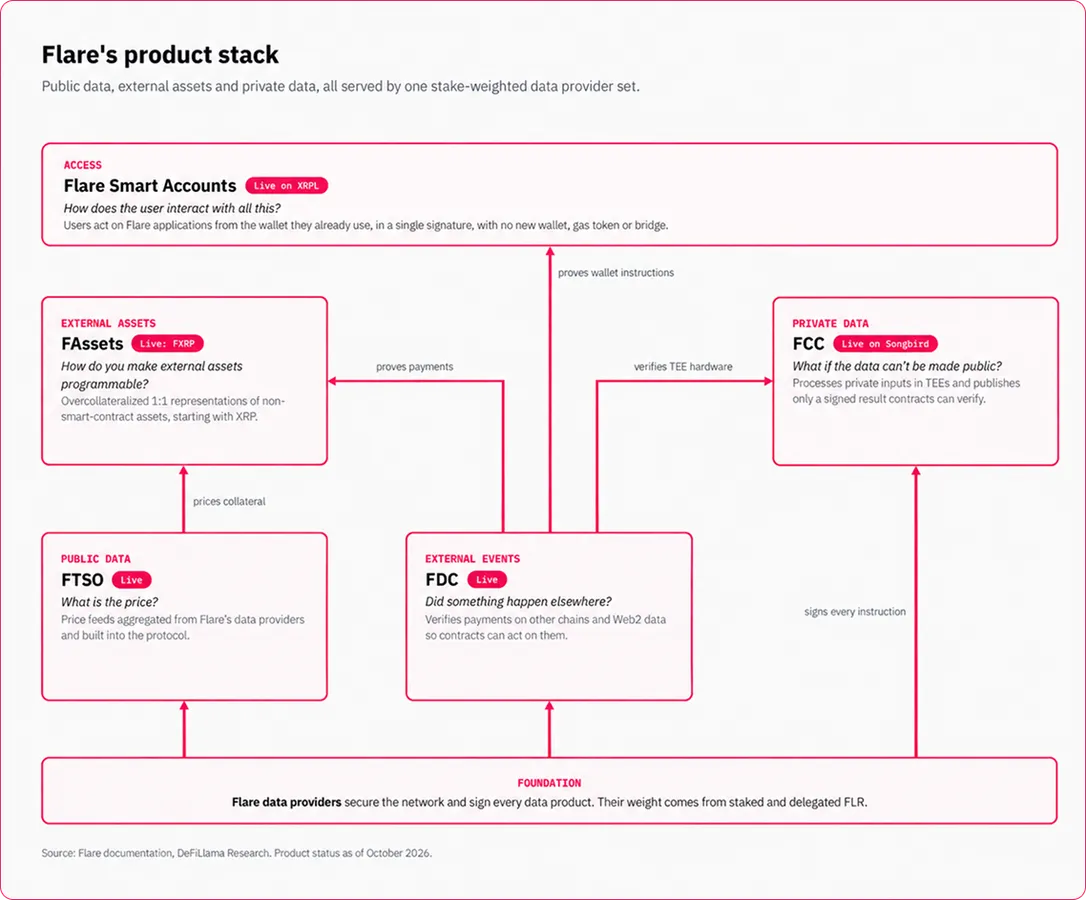 FLARE PRODUCT STACK