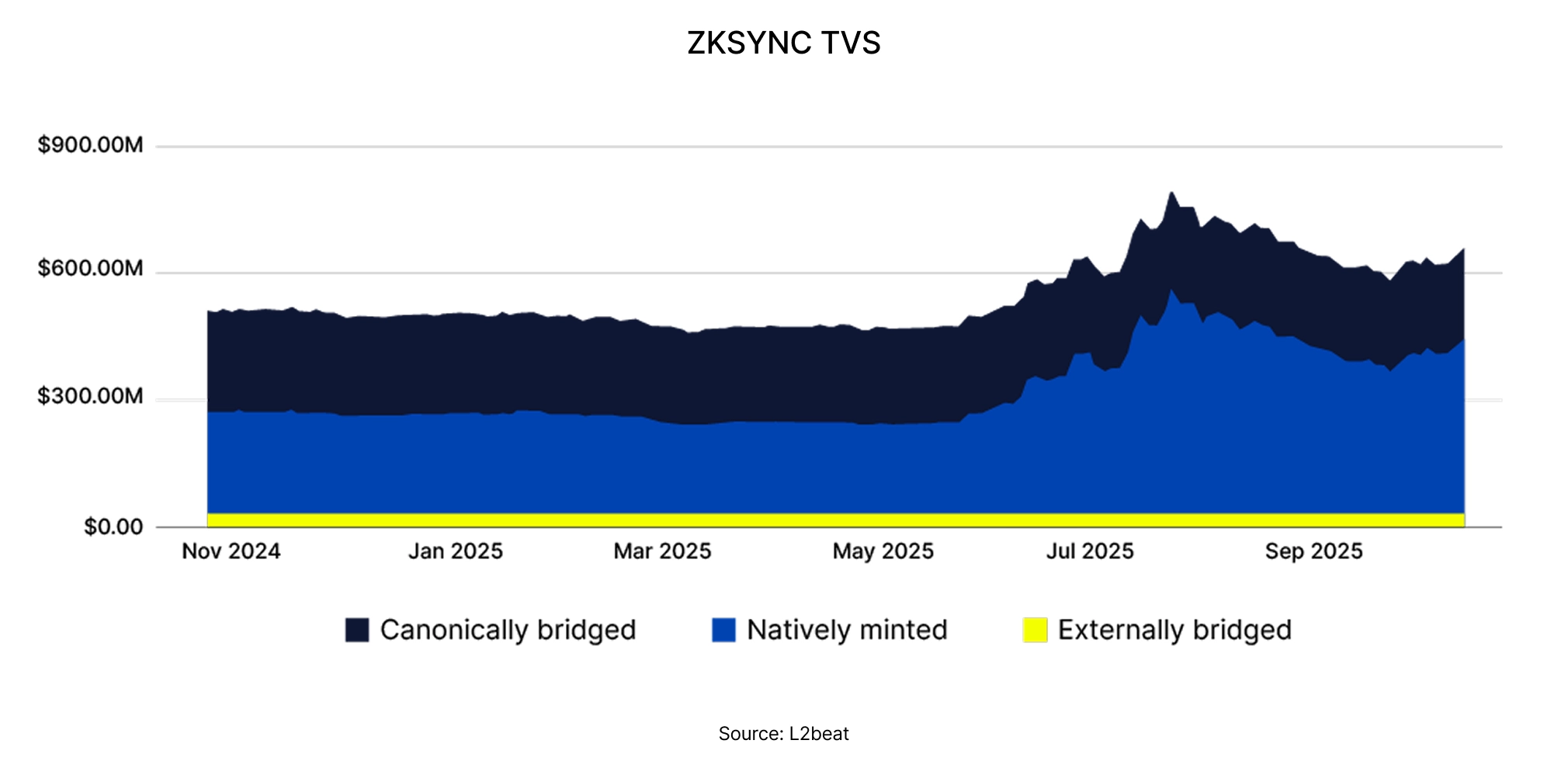 zkSync TVS