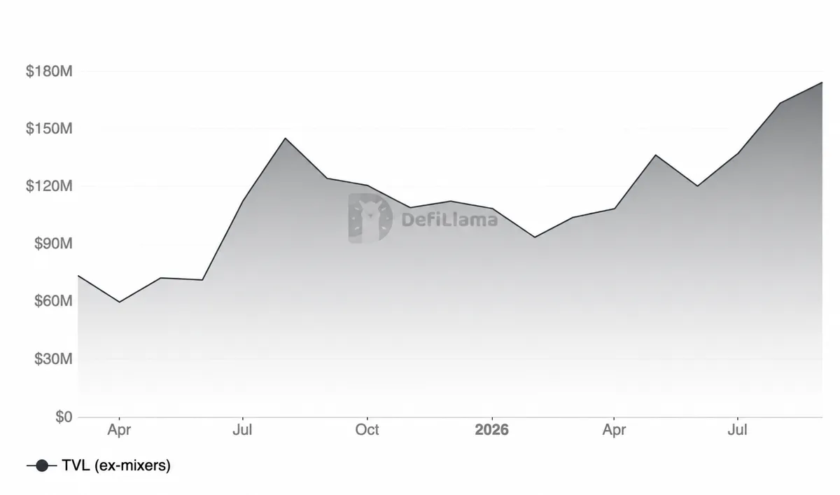 Confidential DeFi Category TVL, Excluding Mixers (18-Month Trend)