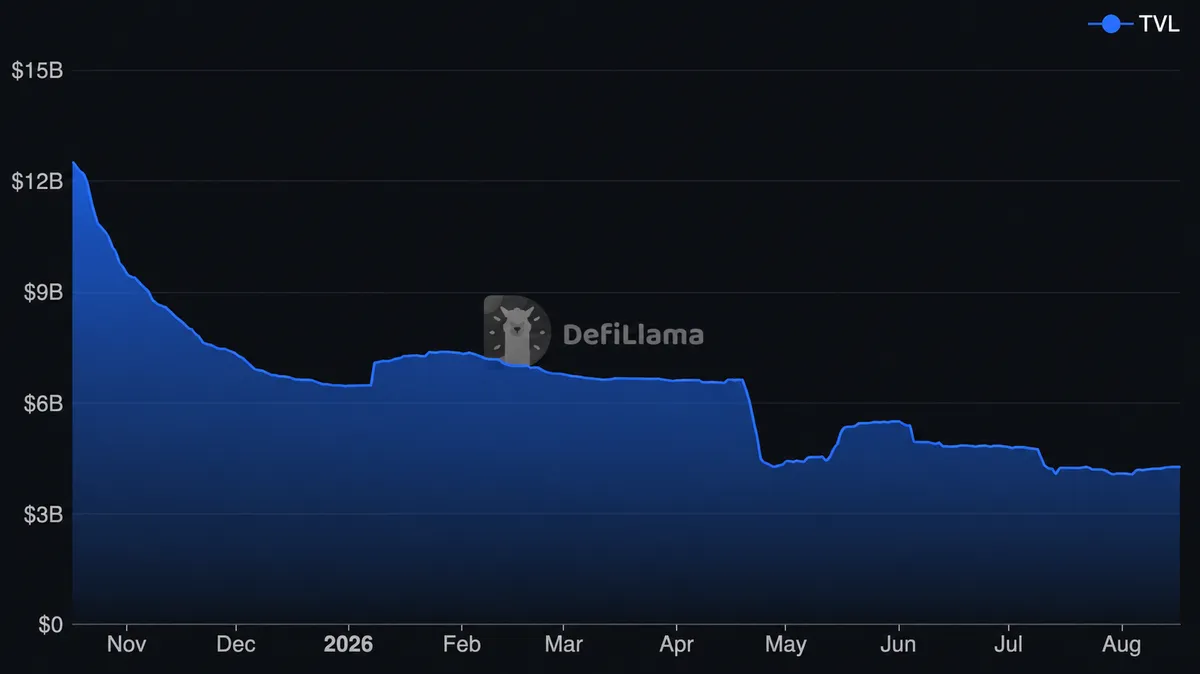 Ethena TVL - Last 365 Days
