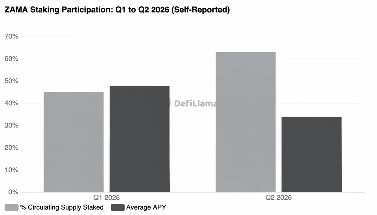 ZAMA Staking Participation: Q1 to Q2 2026 (Self-Reported)
