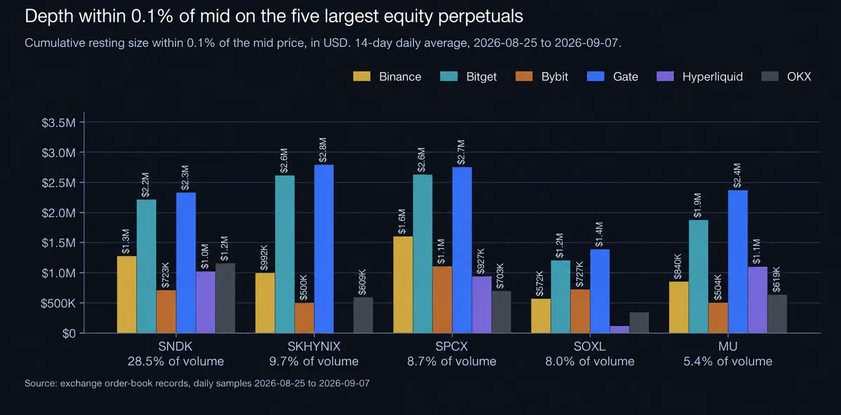 Depth within 0.1% of mid on the five largest equity perpetuals